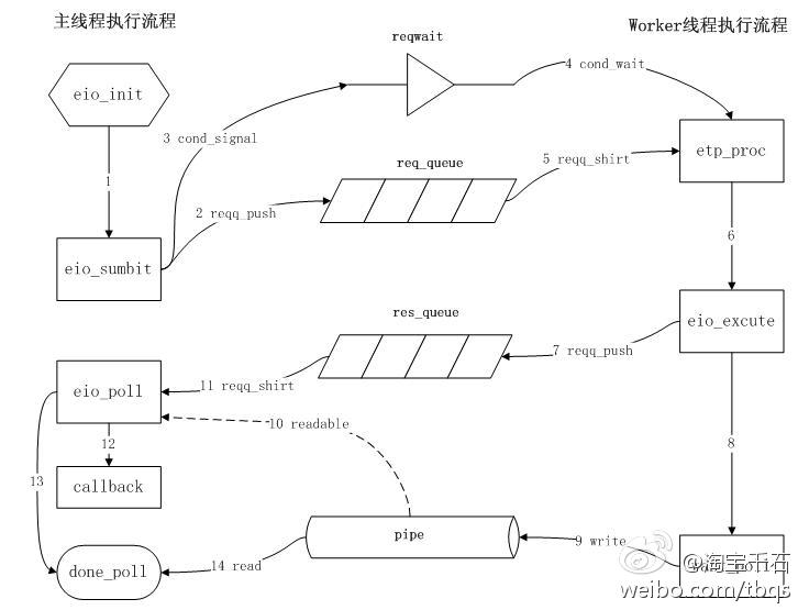 libeio_framework_1.png